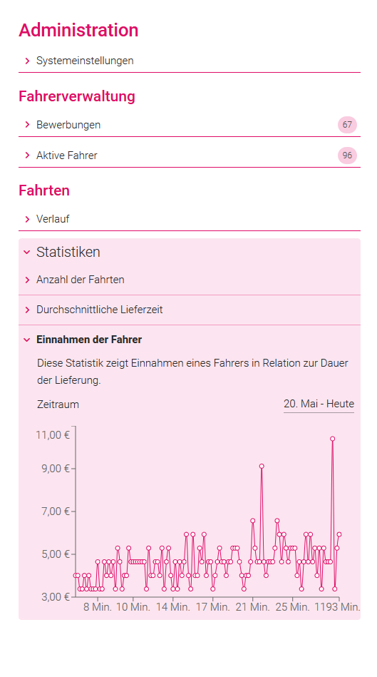 Admin-Dashboard mit Fahrerstatistiken, Einnahmen und Lieferzeiten